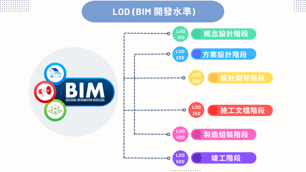 LOD Level of Development