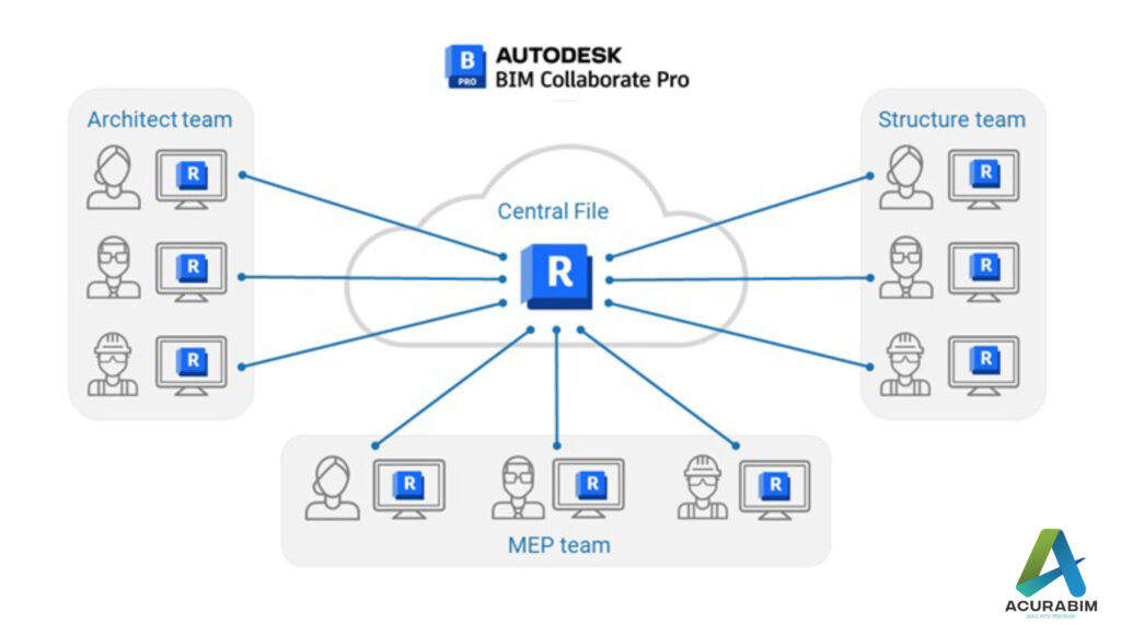 Collaborating in Revit