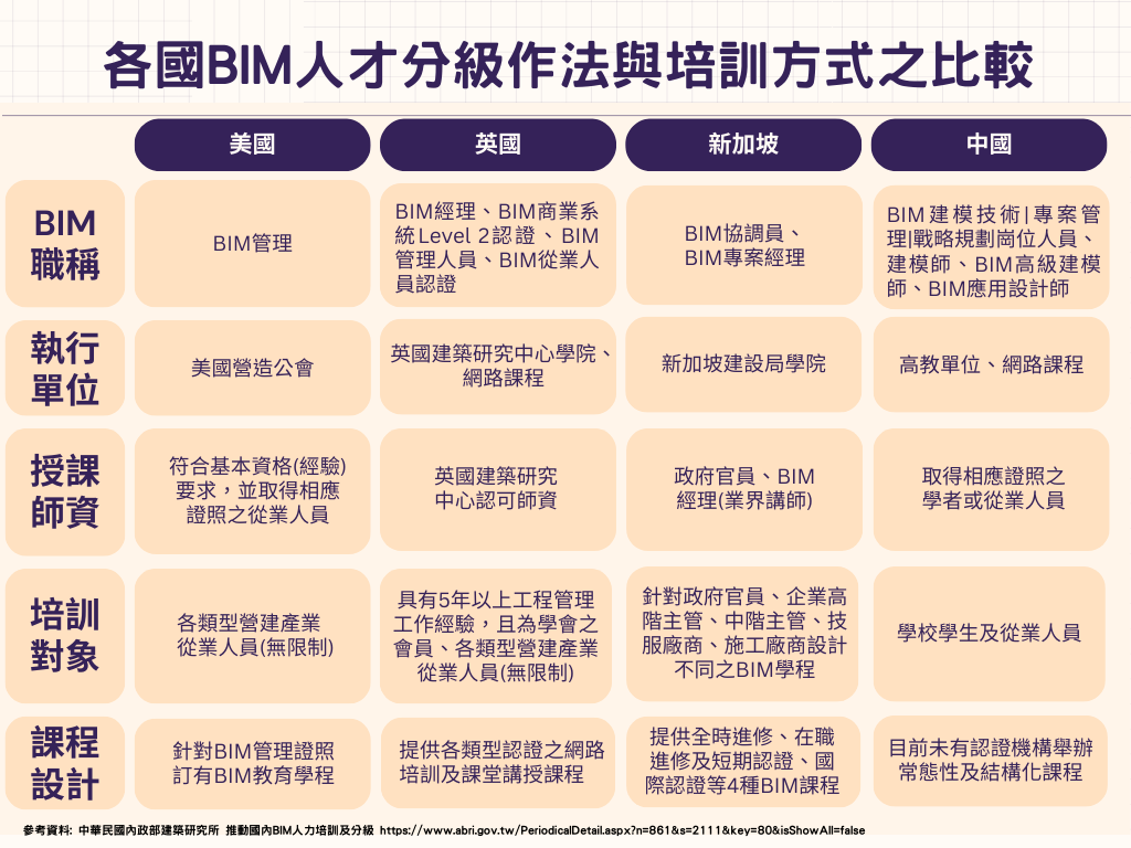 各國BIM人才分級作法與培訓方式之比較